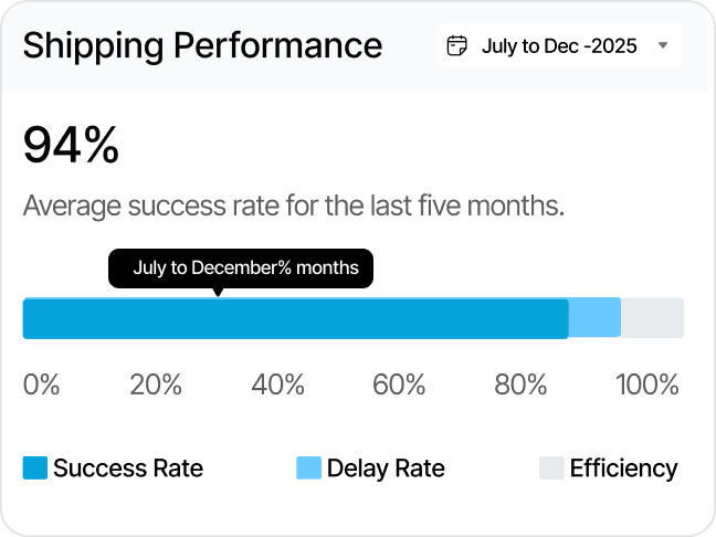 Shipping Performance